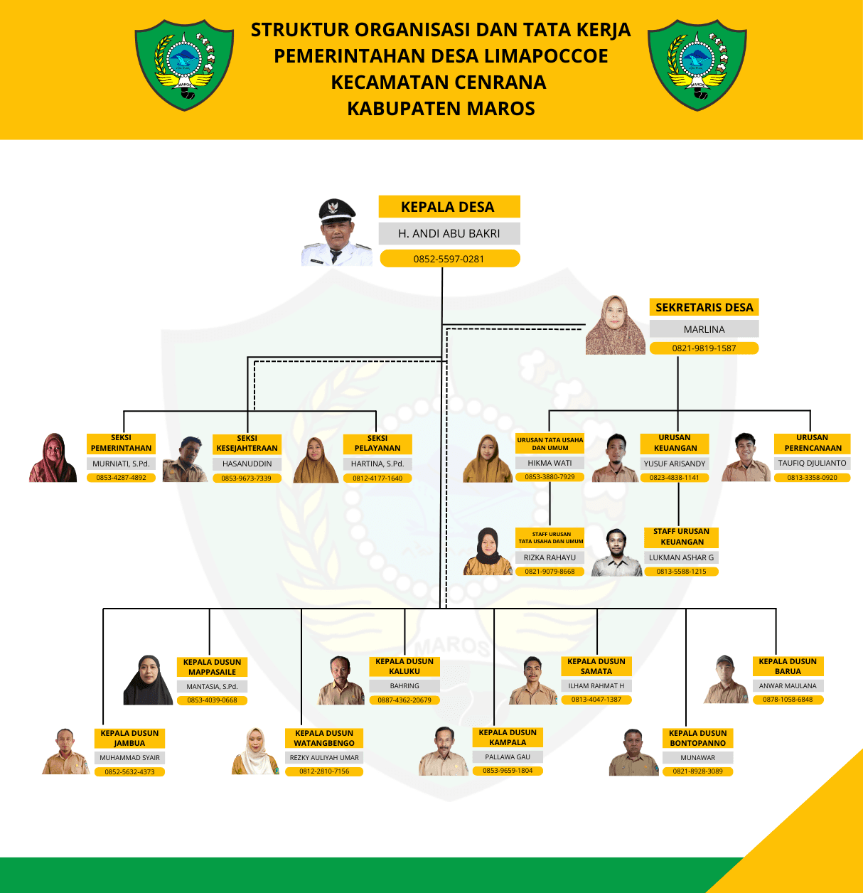Bagan Struktur Desa Limapocoe
